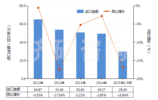 2011-2015年9月中國(guó)其他人造纖維長(zhǎng)絲染色布(HS54083200)進(jìn)口總額及增速統(tǒng)計(jì) 2011-2015年9月中國(guó)其他人造纖維長(zhǎng)絲染色布(HS54083200)進(jìn)口總額及增速統(tǒng)計(jì)